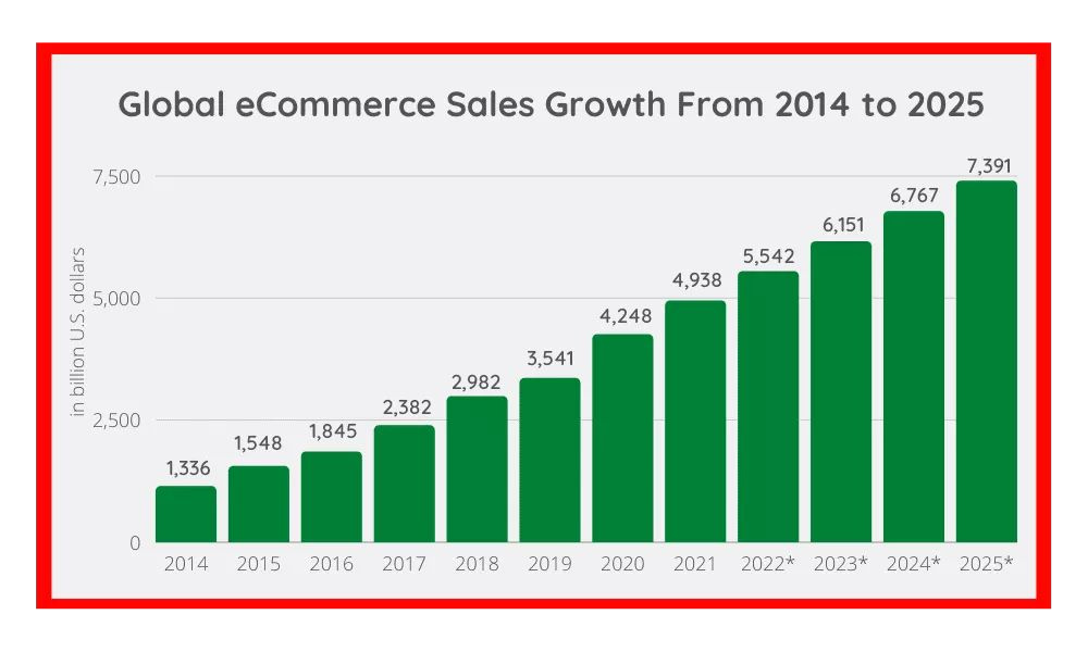Global e-commerce sales growth from 2014 to 2025